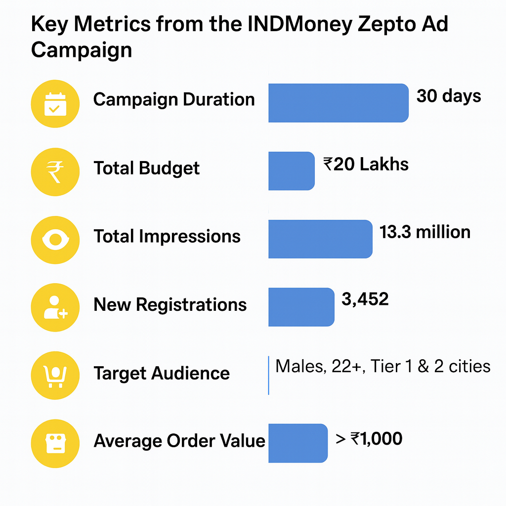 IND Money statics from Zepto Ads