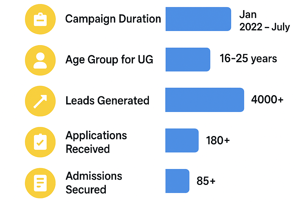 Paytm Ads statics for Manipal