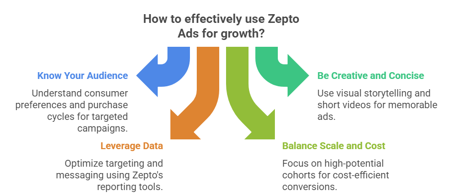 Zepto Ads for FMCG