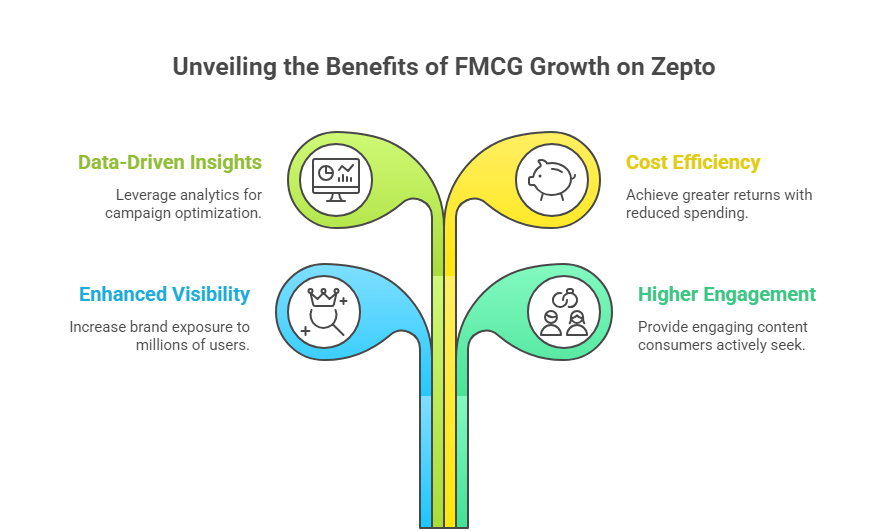Zepto Ads for FMCG
